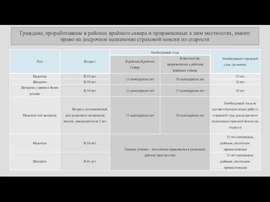 Граждане, проработавшие в районах крайнего севера и приравненных к ним