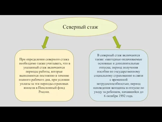 При определении северного стажа необходимо также учитывать, что в указанный