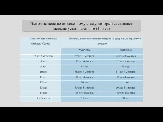 Выход на пенсию по северному стажу, который составляет меньше установленного (15 лет)