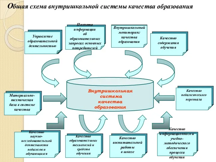 Общая схема внутришкольной системы качества образования Внутришкольная система качества образования