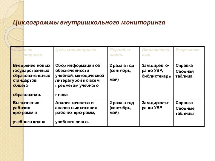 Циклограммы внутришкольного мониторинга