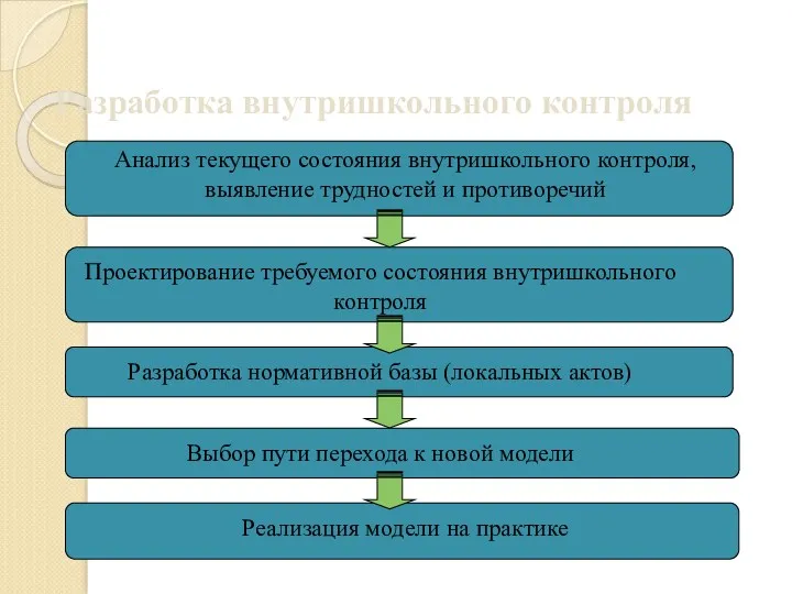 Разработка внутришкольного контроля Анализ текущего состояния внутришкольного контроля, выявление трудностей