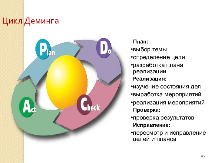 Цикл Деминга План: выбор темы определение цели разработка плана реализации