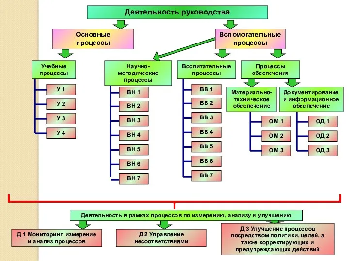 Деятельность руководства Основные процессы У 1 У 2 У 3
