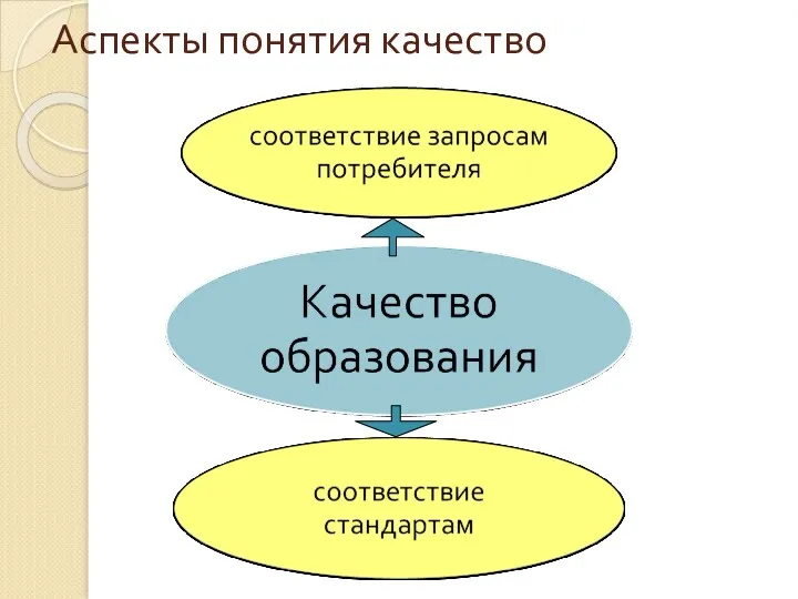 Аспекты понятия качество