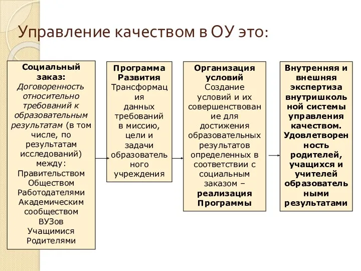 Управление качеством в ОУ это: Социальный заказ: Договоренность относительно требований