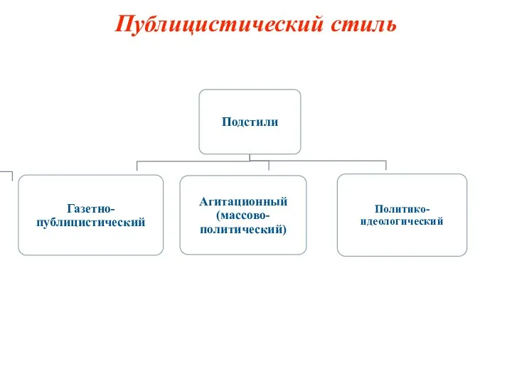 Публицистический стиль