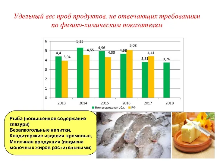 Удельный вес проб продуктов, не отвечающих требованиям по физико-химическим показателям