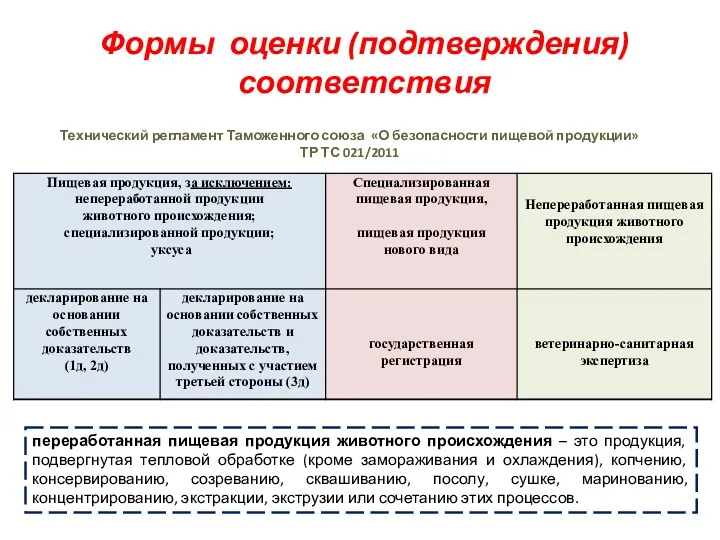 Формы оценки (подтверждения) соответствия Технический регламент Таможенного союза «О безопасности