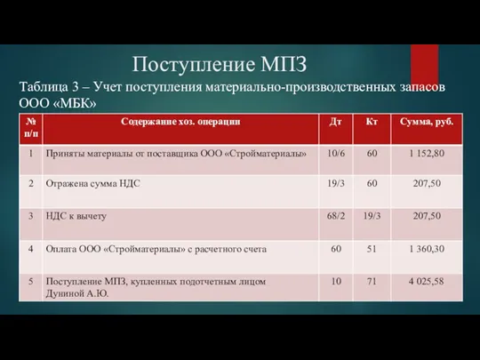 Поступление МПЗ Таблица 3 – Учет поступления материально-производственных запасов ООО «МБК»