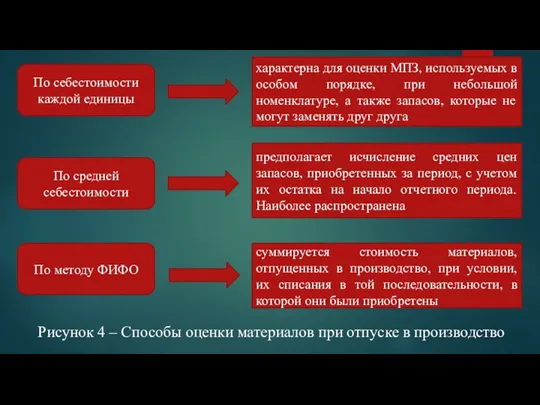 Рисунок 4 – Способы оценки материалов при отпуске в производство