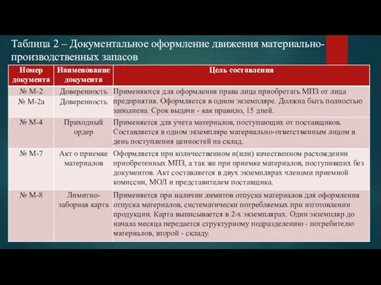 Таблица 2 – Документальное оформление движения материально-производственных запасов