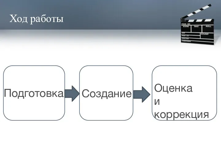 Ход работы Оценка и коррекция Подготовка Создание