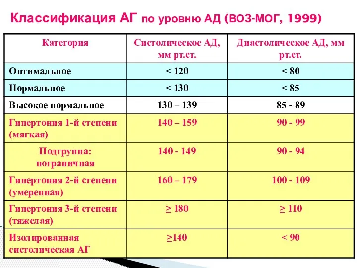 Классификация АГ по уровню АД (ВОЗ-МОГ, 1999)