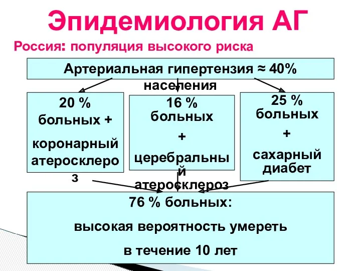 Россия: популяция высокого риска Артериальная гипертензия ≈ 40% населения 20 % больных +