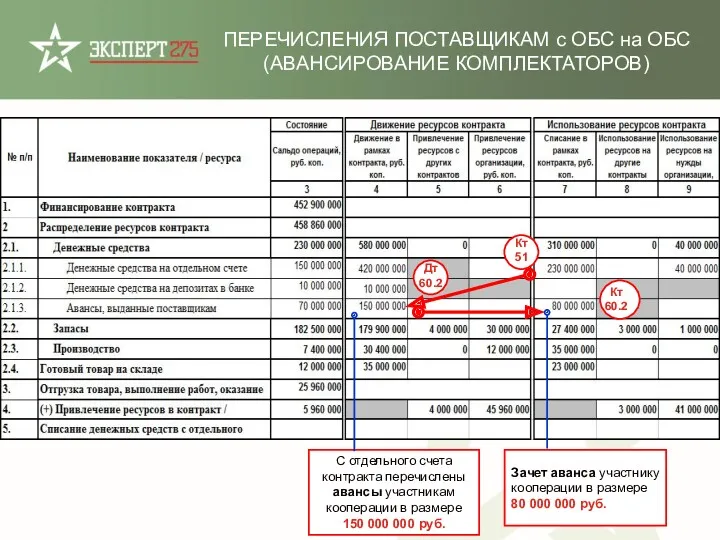 С отдельного счета контракта перечислены авансы участникам кооперации в размере