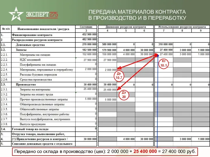 ПЕРЕДАЧА МАТЕРИАЛОВ КОНТРАКТА В ПРОИЗВОДСТВО И В ПЕРЕРАБОТКУ Передано со