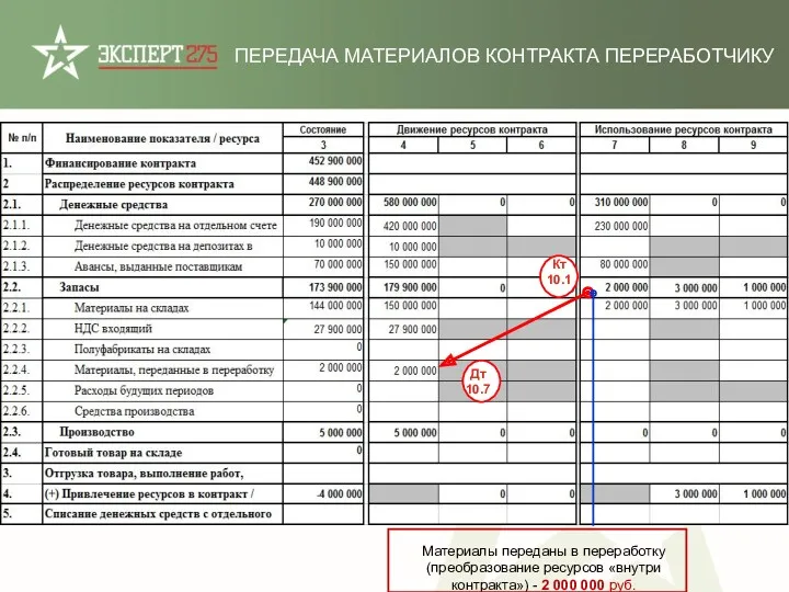 ПЕРЕДАЧА МАТЕРИАЛОВ КОНТРАКТА ПЕРЕРАБОТЧИКУ Материалы переданы в переработку (преобразование ресурсов