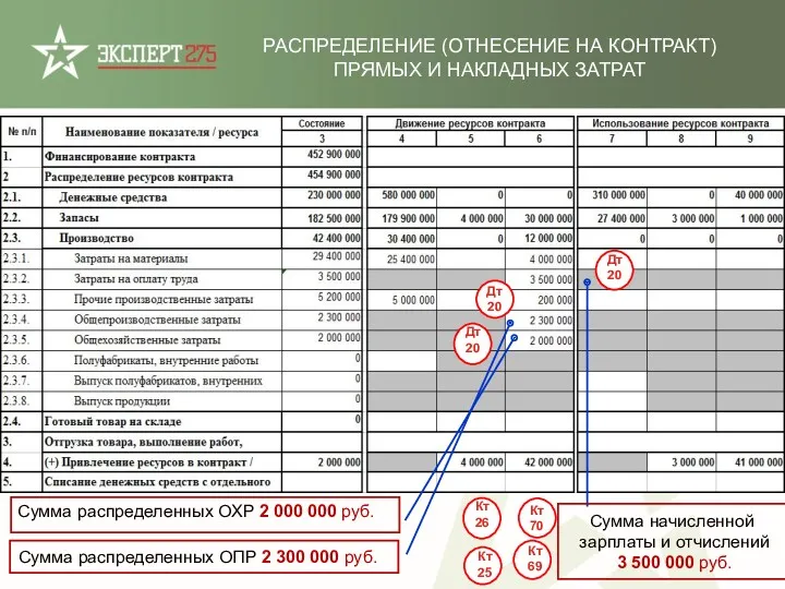 Сумма распределенных ОХР 2 000 000 руб. РАСПРЕДЕЛЕНИЕ (ОТНЕСЕНИЕ НА