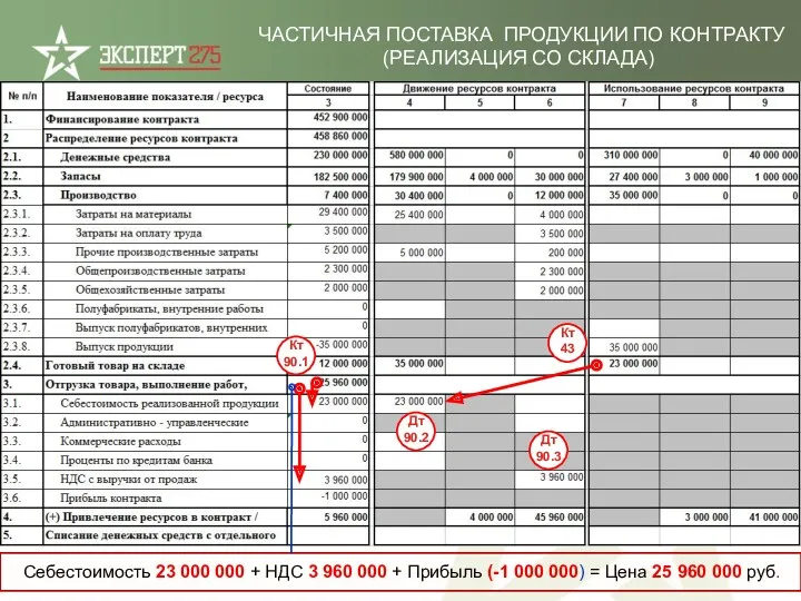 Себестоимость 23 000 000 + НДС 3 960 000 +