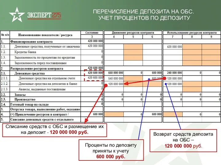 ПЕРЕЧИСЛЕНИЕ ДЕПОЗИТА НА ОБС. УЧЕТ ПРОЦЕНТОВ ПО ДЕПОЗИТУ Проценты по