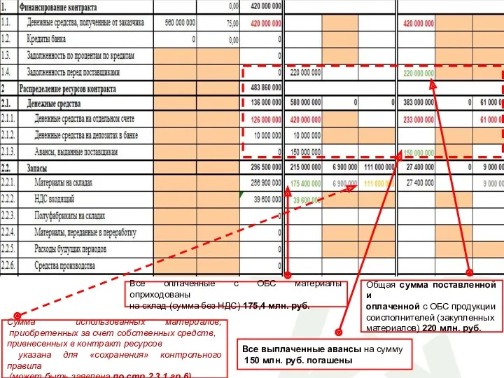 Все выплаченные авансы на сумму 150 млн. руб. погашены Общая