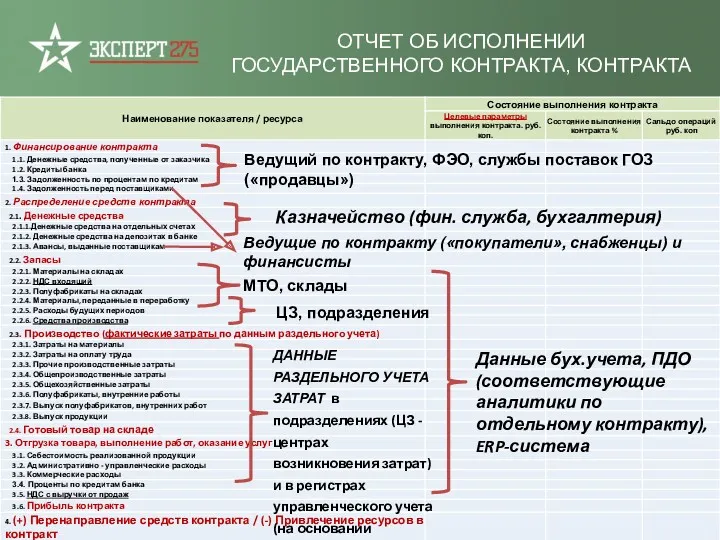 ОТЧЕТ ОБ ИСПОЛНЕНИИ ГОСУДАРСТВЕННОГО КОНТРАКТА, КОНТРАКТА Казначейство (фин. служба, бухгалтерия)