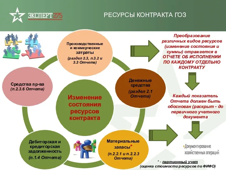 РЕСУРСЫ КОНТРАКТА ГОЗ Преобразование различных видов ресурсов (изменение состояния и