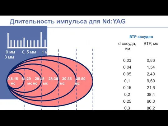 Длительность импульса для Nd:YAG 0,6-15 15-20 20-25 25-30 30-35 35-50