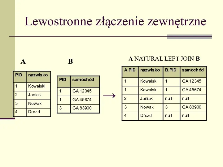 Lewostronne złączenie zewnętrzne → A NATURAL LEFT JOIN B A B