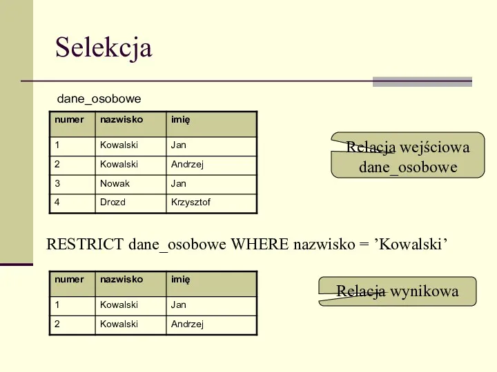 Selekcja Relacja wejściowa dane_osobowe Relacja wynikowa RESTRICT dane_osobowe WHERE nazwisko = ’Kowalski’ dane_osobowe