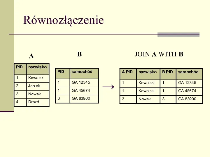 Równozłączenie → A B JOIN A WITH B