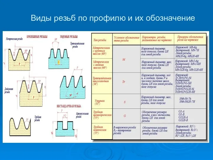 Виды резьб по профилю и их обозначение