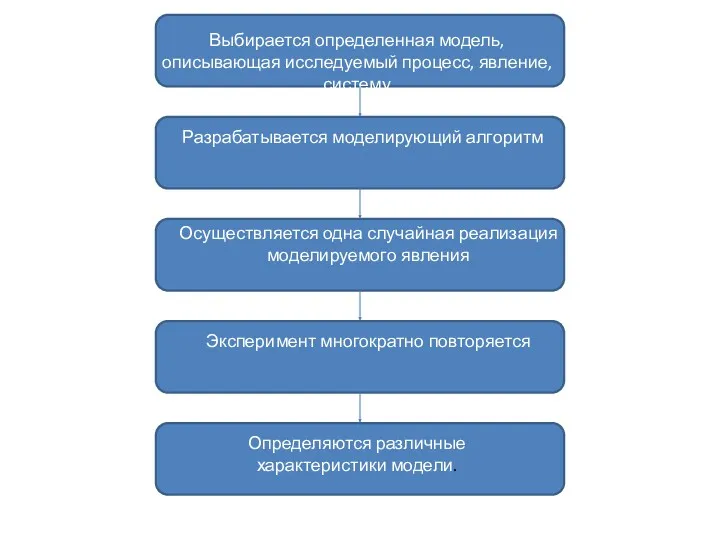 Выбирается определенная модель, описывающая исследуемый процесс, явление, систему Разрабатывается моделирующий