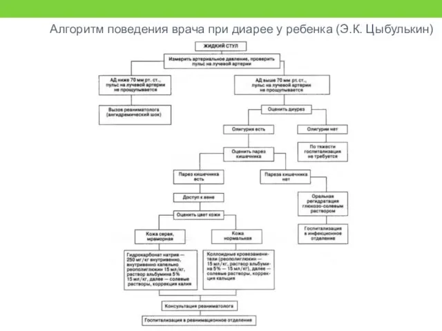 Алгоритм поведения врача при диарее у ребенка (Э.К. Цыбулькин)