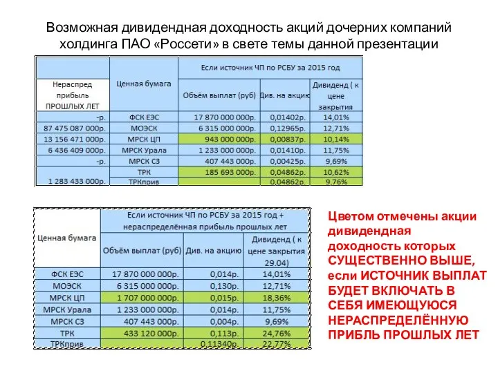 Возможная дивидендная доходность акций дочерних компаний холдинга ПАО «Россети» в