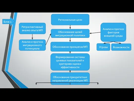 Региональные цели Ретроспективный анализ опыта МП Анализ и прогноз миграционного