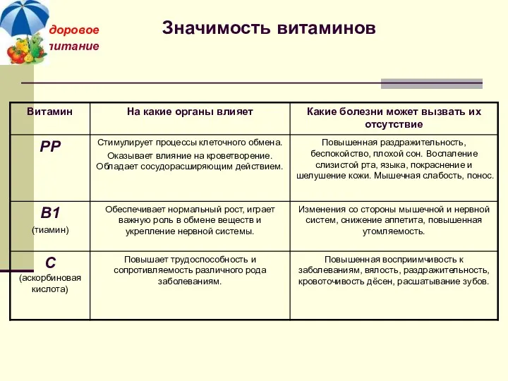 здоровое Значимость витаминов питание