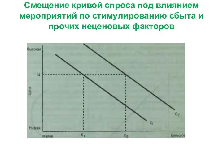Смещение кривой спроса под влиянием мероприятий по стимулированию сбыта и прочих неценовых факторов