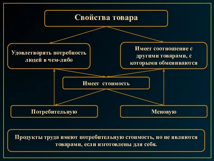 Свойства товара Удовлетворять потребность людей в чем-либо Имеет соотношение с