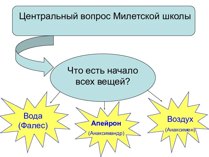 Центральный вопрос Милетской школы Что есть начало всех вещей? Вода (Фалес) Апейрон (Анаксимандр) Воздух (Анаксимен)