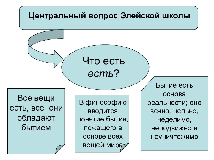 Центральный вопрос Элейской школы Что есть есть? Все вещи есть,