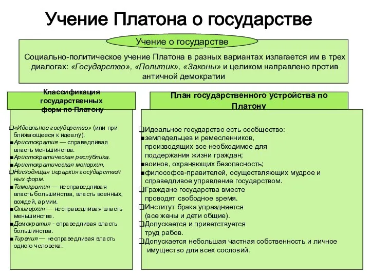 Учение Платона о государстве Социально-политическое учение Платона в разных вариантах