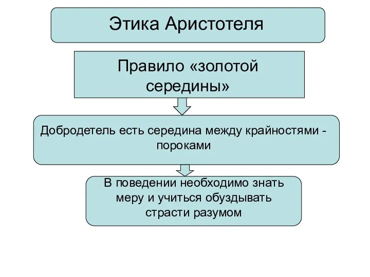 Этика Аристотеля Правило «золотой середины» Добродетель есть середина между крайностями