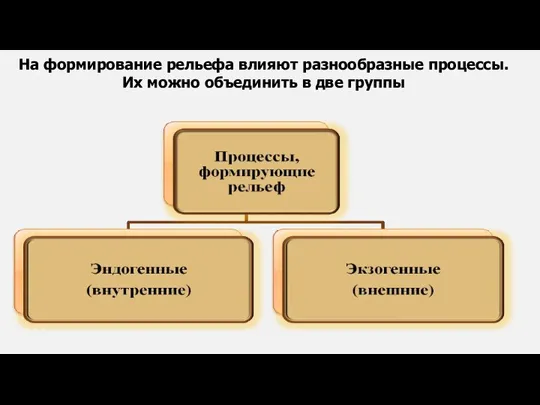 На формирование рельефа влияют разнообразные процессы. Их можно объединить в две группы