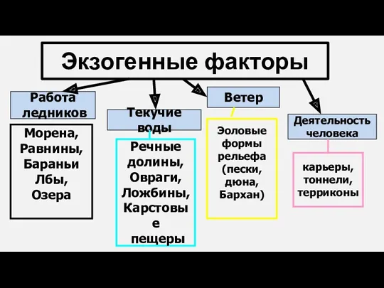 Экзогенные факторы Работа ледников Текучие воды Ветер Деятельность человека Морена,