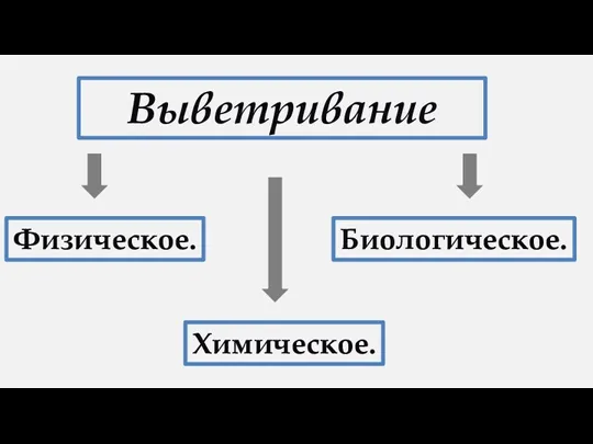 Выветривание Физическое. Химическое. Биологическое.