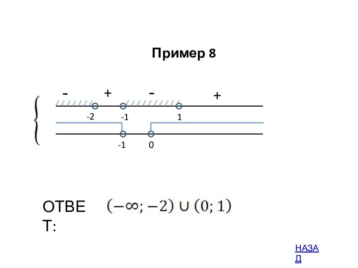 - + -2 1 ОТВЕТ: -1 -1 0 + - Пример 8 НАЗАД