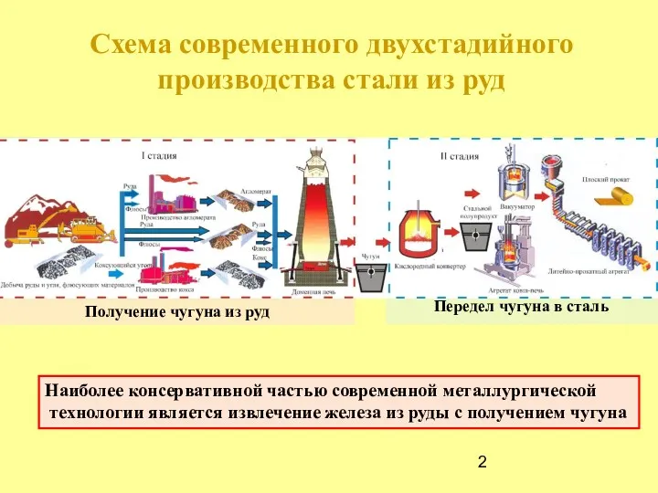 Схема современного двухстадийного производства стали из руд Получение чугуна из