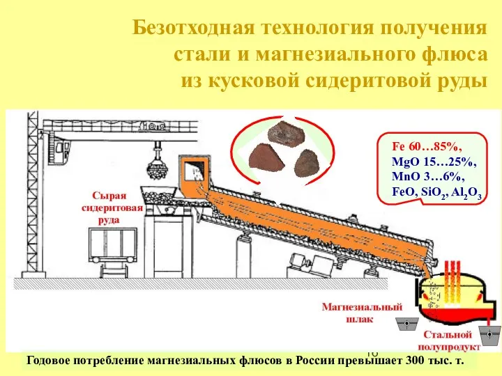 Безотходная технология получения стали и магнезиального флюса из кусковой сидеритовой